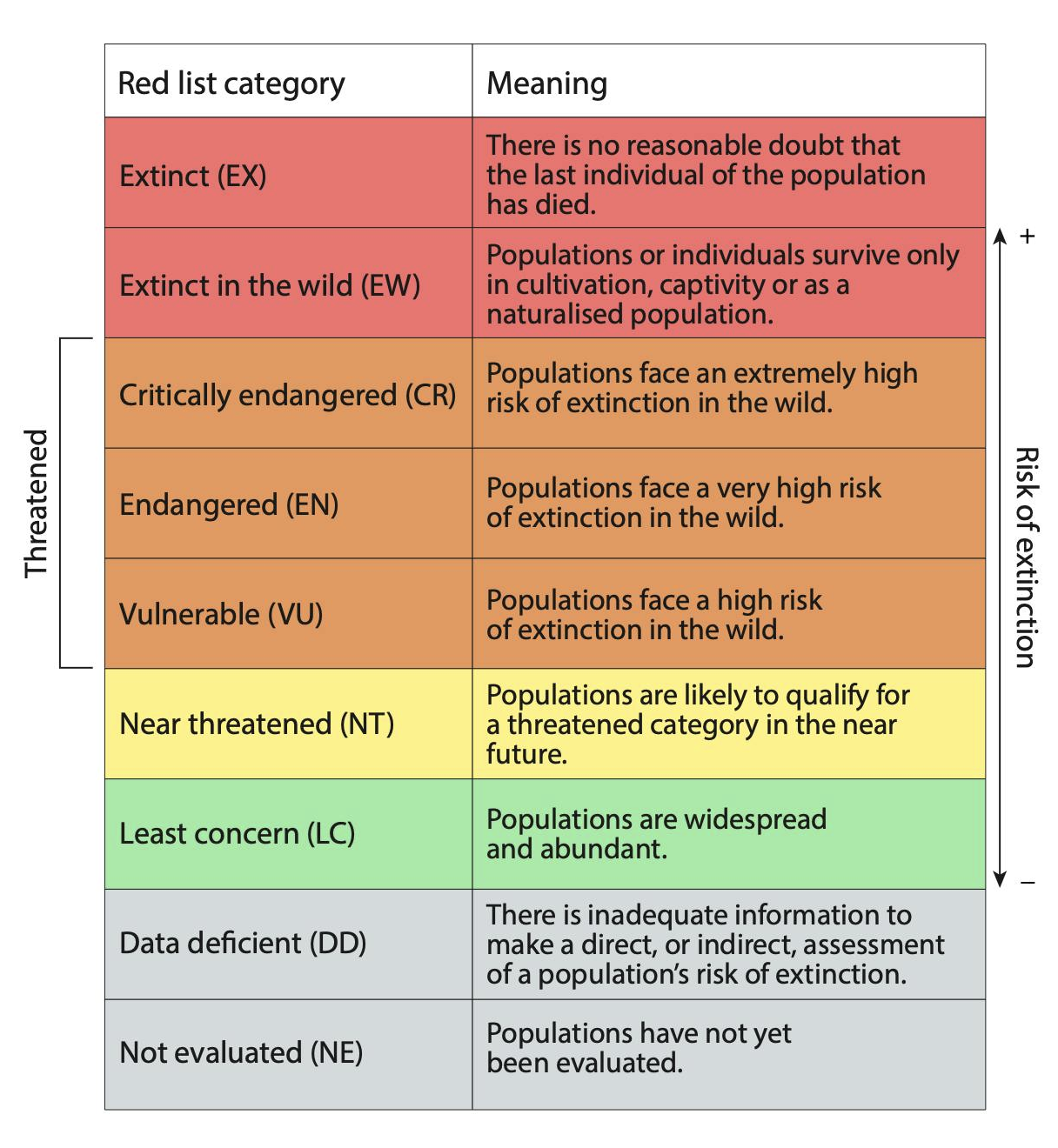 <p>Global conservation status</p>