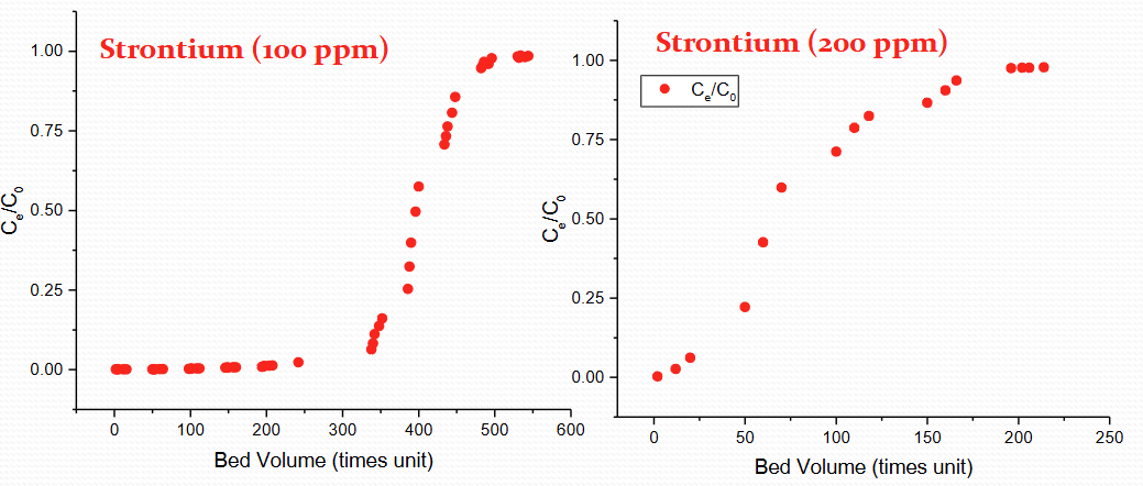 <p>100 vs 200 ppm</p>