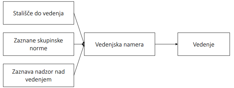 <p>Teorija načrtovanega vedenja oziroma razumne akcije</p>