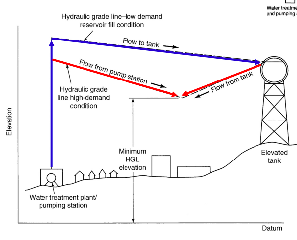 <p><u>low demand periods:</u></p><ul><li><p>all consumption met by pumping station, tank filled with excess pumped water</p></li></ul><p><u>High demand periods:</u></p><ul><li><p>pumping station and tank both flowing to meet consumption needs</p></li><li><p>divert water to decrease head loss from pipes (pipes have friction which causes head loss)</p></li></ul><p></p>