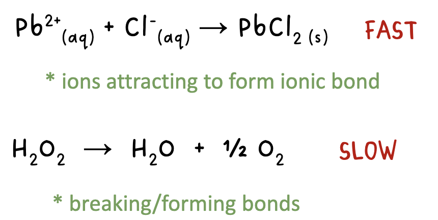 <p>a more complicated reaction will react slower than a simple one</p>
