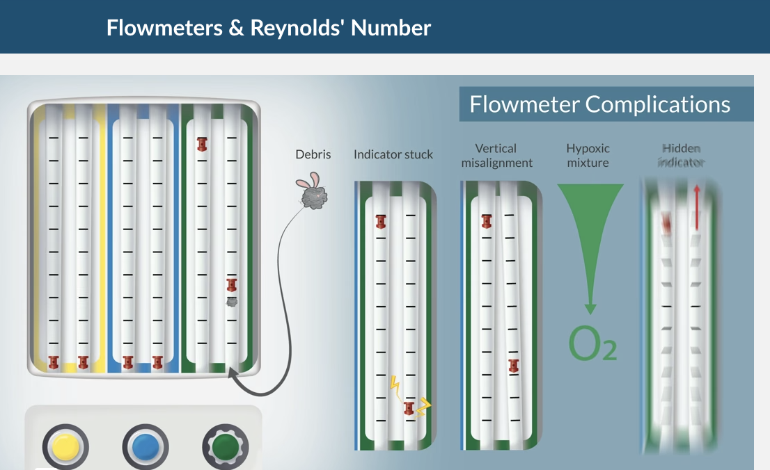 <p>Why is the O₂ flowmeter placed closest to the common gas outlet?</p>