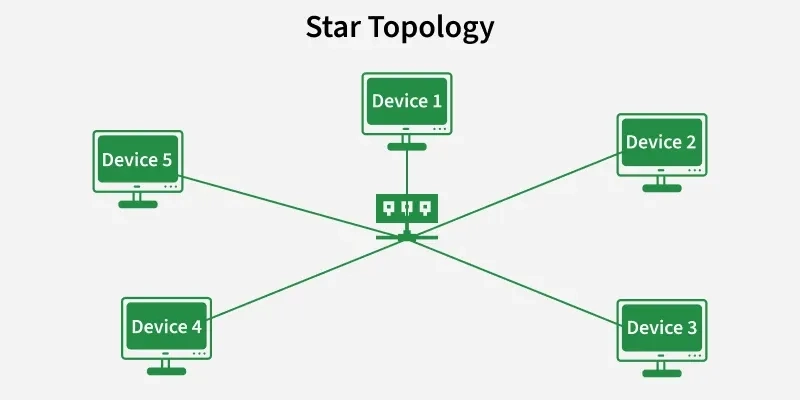 <p>A Star Topology is a network configuration where all devices (nodes are connected to a central device, typically a switch or hub. All data between devices passes through this central point. The central device manages data flow and allows for easy additions or removal of devices without affecting the network</p><p>Star Topology provides a centralized network management but rely heavily on the functioning of the central point (Switch)</p>