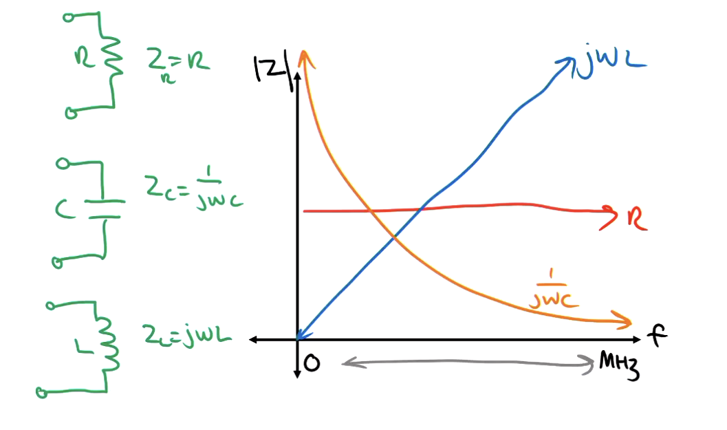<p>The impedance decreases and approaches 0, and if you have very low frequency it approaches infinity </p><p>Opposite away around for an inductor  </p>