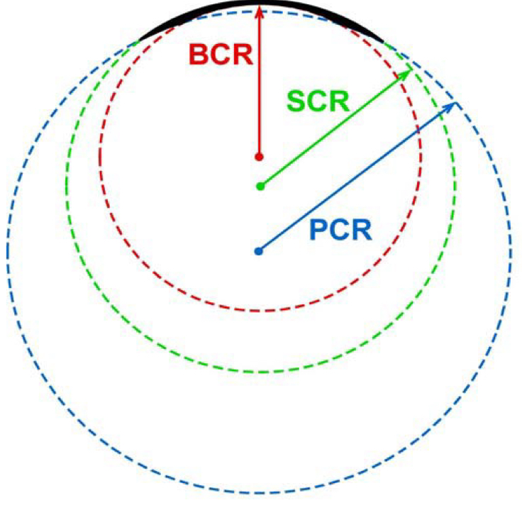 <p>Radius of curvature for the PCW</p>