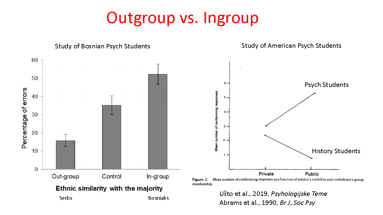 <ul><li><p>Errors increase most when the majority consists of people in your in group according to<em> Study of Bosnian Psych Students </em></p><ul><li><p>we care less on what the out-group thinks</p></li></ul></li><li><p>In the<em> Study of American Psych Students</em> it is shown subjects in a group with psych students make more errors compared to when with history students especially when reported</p></li></ul><p></p>