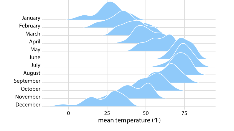 <p>Visualizing multiple distributions along the horizontal axis</p>