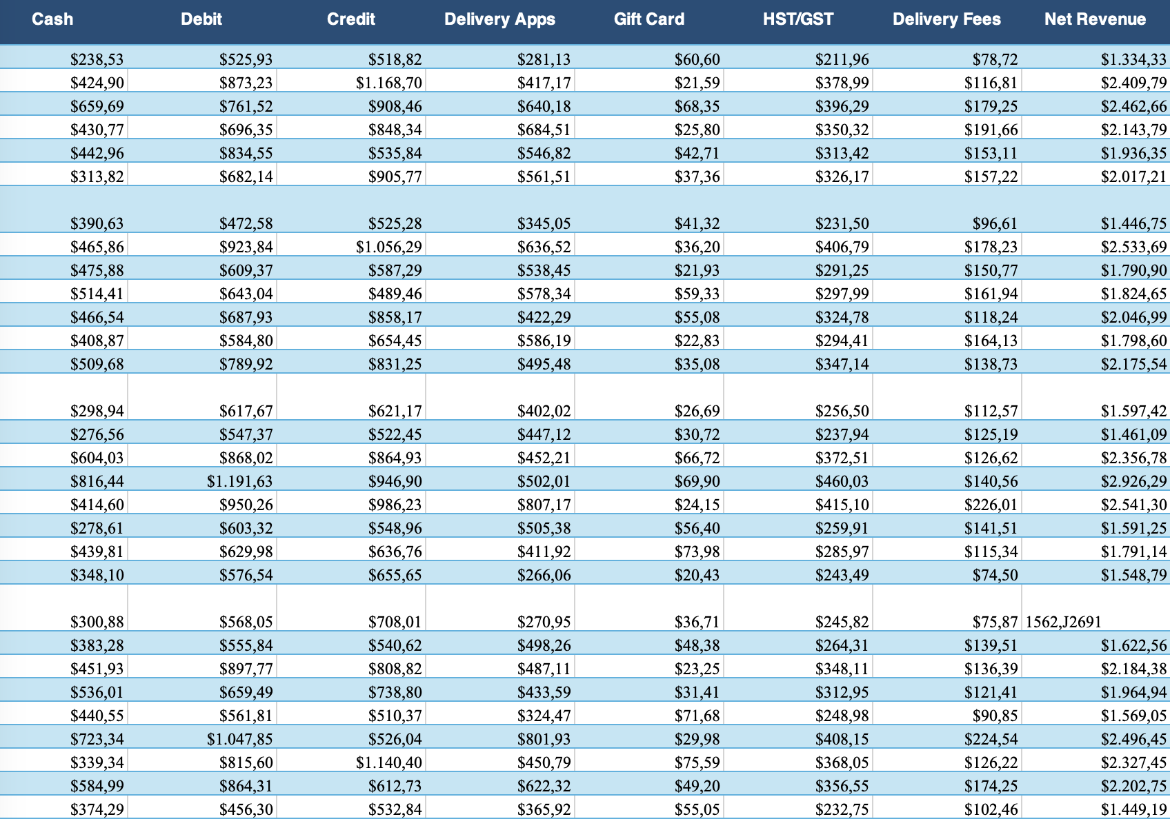 <p>Check bank deposit with net revenue ( Except for delivery apps ) </p>