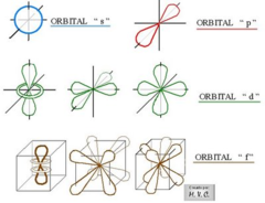 <p>✔Para el ELECTRON define el subnivel dentro del nivel</p><p>✔Para el ORBITAL define la forma geométrica (esfera, dilobular, tetralobular, octobular...)</p><p>✔Si n = x ; l=0,1,... , (x-1)</p><p>📗A partir del orbital d , no todos poseen la misma forma (mirar el dibujo)</p>