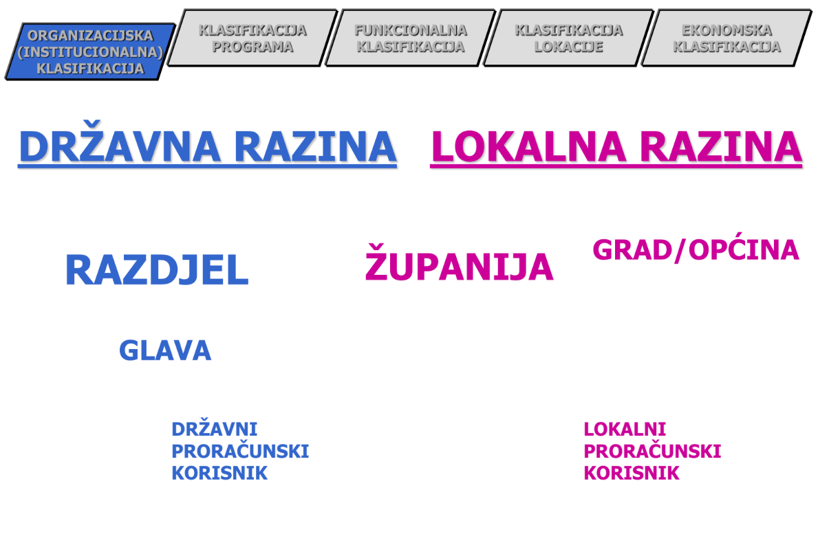 <p>Organizacijska klasifikacija</p>