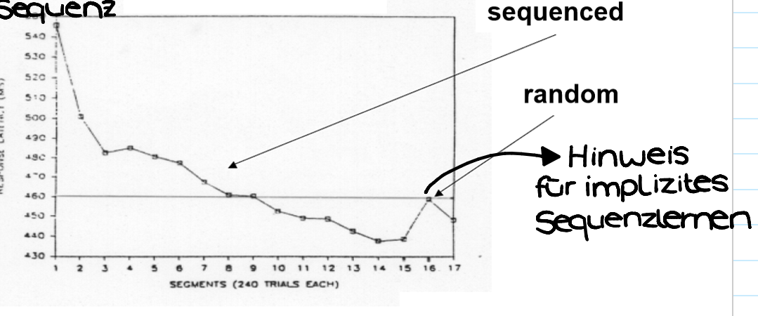<ul><li><p><span>Reaktionszeit wird schneller wenn Sequenz involviert ist als bei zufälliger Präsentation</span></p></li><li><p><span>Wenn nach mehreren sequenzierten Blöcken eine Zufallsabfolge präsentiert wird, steigen die Reaktionszeiten wieder an</span></p></li><li><p><span>Auch Amnestiker zeigen ein solches Muster</span></p></li><li><p><span>Demonstriert die Fähigkeit, von Regelhaftigkeiten in der Umwelt zu profitieren, ohne dass man sich dessen bewusst ist</span></p></li></ul><p></p>