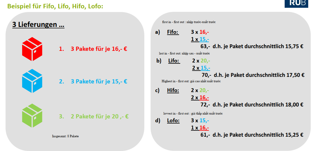 <p>(Vorratsmaterial) LIFO- Last in-First out</p>