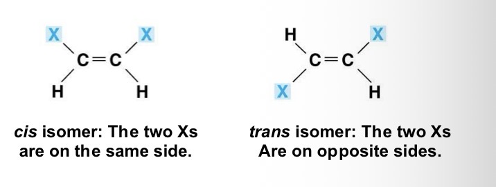 <p>Different arrangement about a double bond</p>