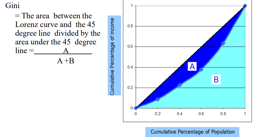 <p>a measure of statistical dispersion : intended to represent the income or wealth distribution of a nation’s residents, is the most commonly used measure of inequality </p>