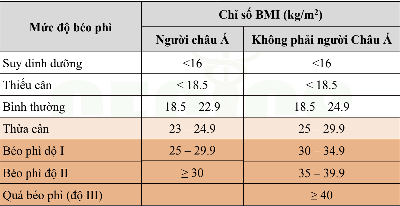 <p>B. BMI thừa cân.</p>