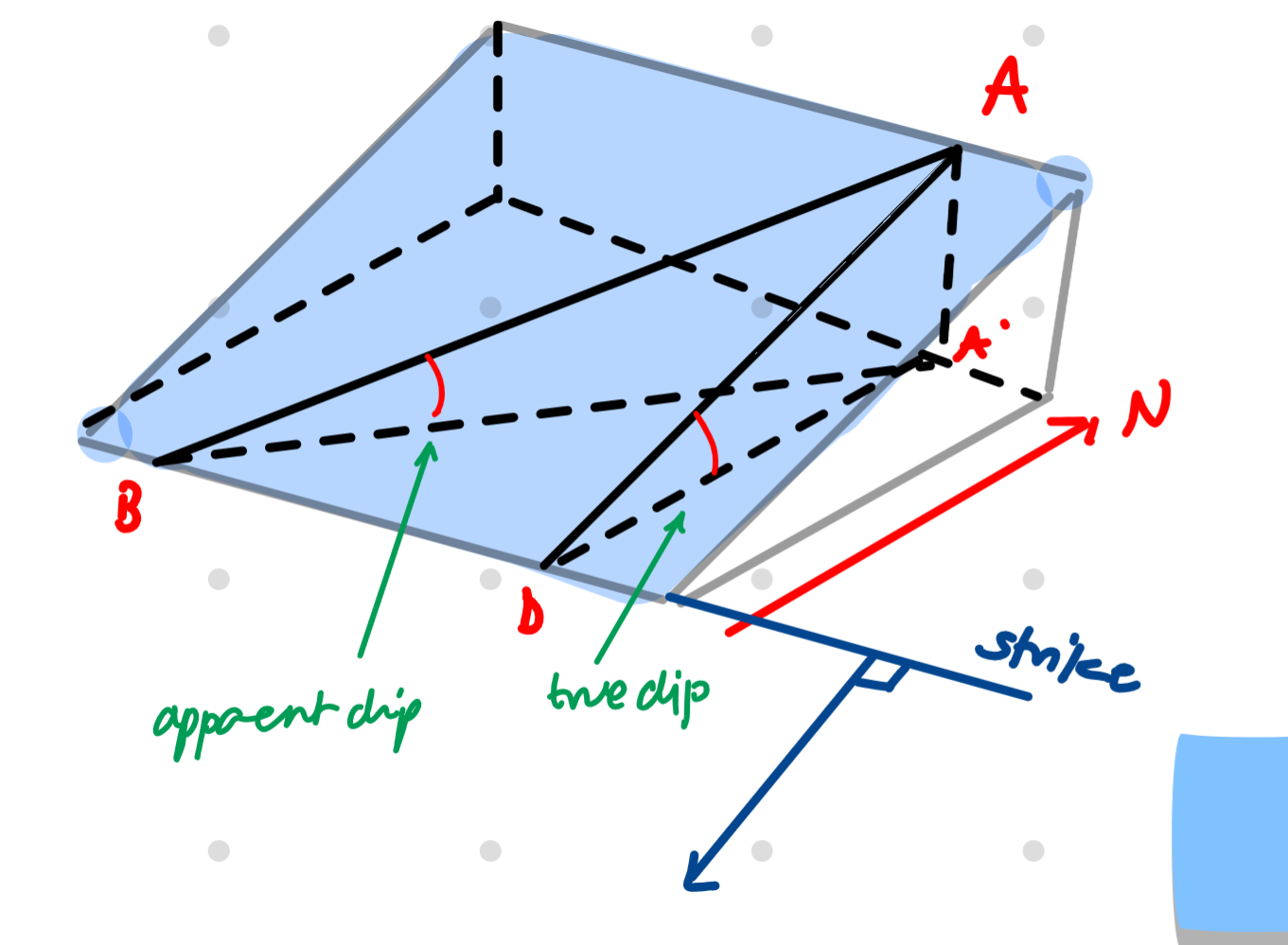 <ul><li><p>orientation of dip (relative to north) quantified with the strike (normal to true dip - defining a horizontal surface within stratum) or dip direction (down true dip)</p></li><li><p>we similarly quantify the geometry of other planar geological features</p></li></ul><p>what you see in a cliff face may not be the true dip → APPARENT DIP so need a bedding surface to measure the true dip</p>