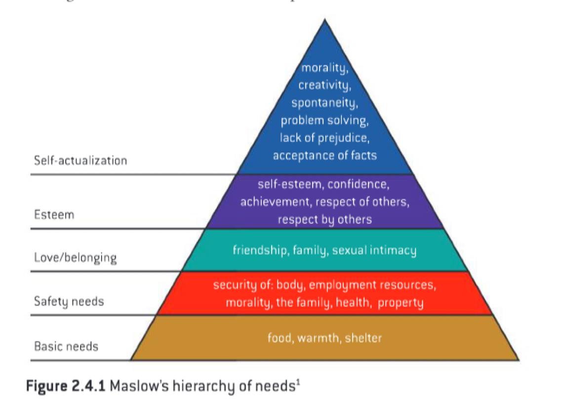 <ul><li><p>First four levels are considered “basic needs” once those are out of the way, they no longer cause anxiety. </p></li><li><p>The remaining are growth needs</p></li></ul><p></p>
