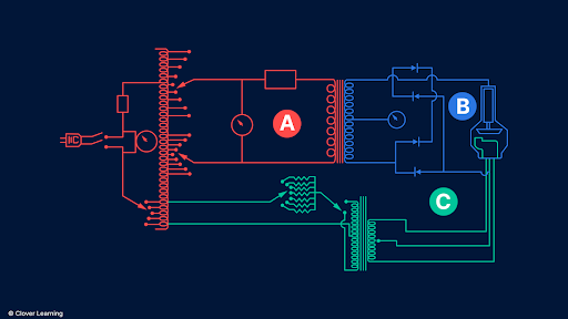 <p>which aspect of the x ray circuit diagram includes the low voltage portion of the step up transformer</p>