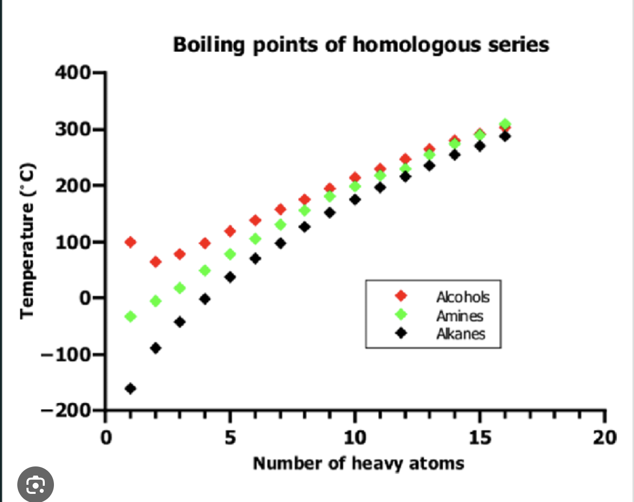 <p>Above is a graph illustrating the boiling points of alcohols with a different number of carbon atoms in the carbon chain. use the keywords below, explain the trend seen in the graph: </p><p></p><p>Key words</p><ul><li><p>Intermolecular attractions</p></li><li><p>Size </p></li><li><p>Strong </p></li><li><p>break/overcome </p></li><li><p>Heat energy </p></li><li><p>Boiling point</p></li></ul><p></p>