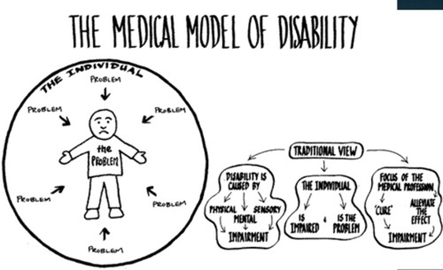 <p>Medical model of disability</p><p></p>
