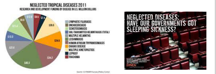 <p>MOST PARASITIC INFECTIONS COME UNDER THE CATEGORY OF NEGLECTED DISEASES</p><p>- Most people with the diseases are poor</p><p>- Drugs are often toxic, require monitoring</p><p>- Little incentive for drug companies to devleop drugs</p>
