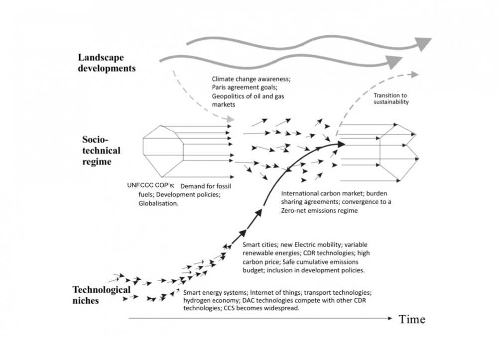 <p>Multi-Level Perspective</p>