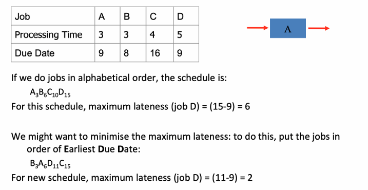<p>To minimise <strong>maximum lateness</strong>:</p><ul><li><p>Schedule jobs in order of <strong>earliest due date first</strong></p></li><li><p>This is called the <strong>Earliest Due Date (EDD)</strong> rule</p></li></ul><p>Notation:</p><ul><li><p>Job_(completion&nbsp;time) ​</p></li></ul><p>Lateness:</p><p>Lateness=Completion&nbsp;Time−Due</p><p><span data-name="point_right" data-type="emoji">👉</span> Key idea:<br>EDD scheduling reduces the worst-case lateness by prioritising jobs with the earliest deadlines</p><p class="placeholder"></p>