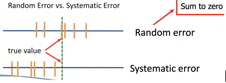<p>Random error &amp; Systematic error </p><ul><li><p>Random Error: Scores shouldn’t be drafted towards any certain directions. Shouldn’t change your true score</p></li><li><p>Systematic Error: Underestimating the true scores, consistently get a score that’s lower than the true score (Shifts central tendency of distribution) </p></li></ul><p>Small in reliable measures</p><p></p>