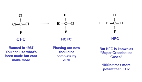 <ul><li><p>phased out CFCs in several stages basically removing chlorine from the molecule</p></li></ul><p></p>