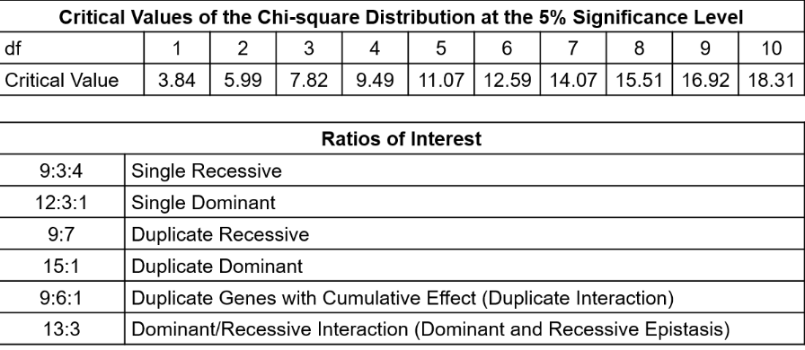 <p>Use chi-square table to find critical value and compare with chi-square statistic. </p>