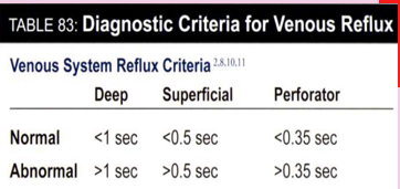 <p>deep : <1 sec</p><p>superficial : <.5</p><p>perforator : <.35 </p>