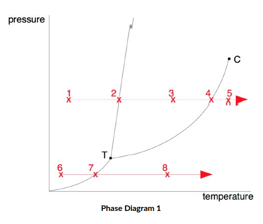 <p><span>Boiling is occurring at point ____ on the diagram.</span></p>