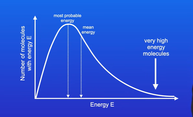 <p>Directly under the peak of the curve, and the mean energy is slightly to the right of this, thats because particles at very high energies skew the mean to the right.</p>