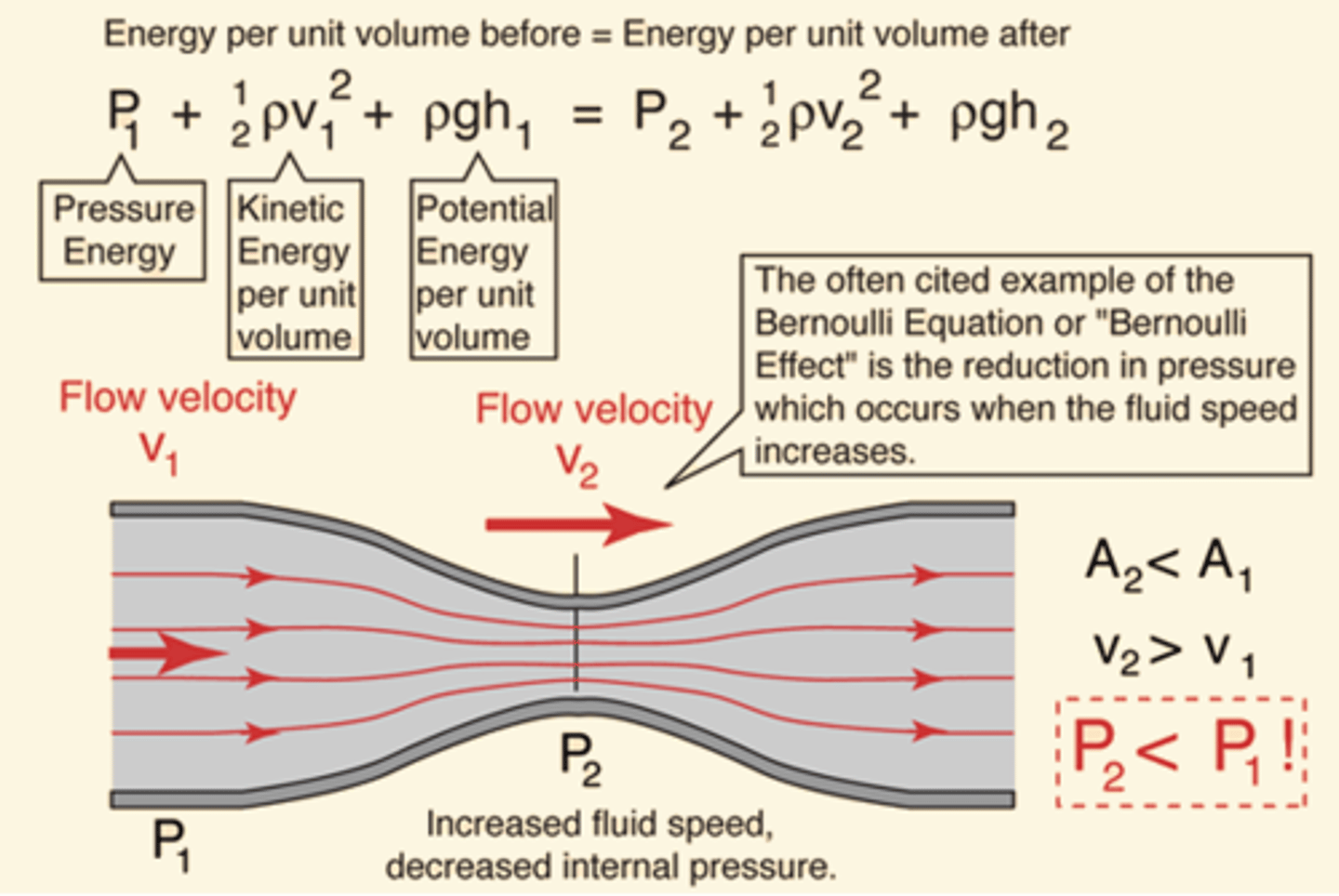 <p>The sum of all forms of energy in a fluid flowing along an enclosed path is the same at any 2 points in the path</p><p>https://www.khanacademy.org/science/physics/fluids/fluid-dynamics/v/fluids-part-8</p>
