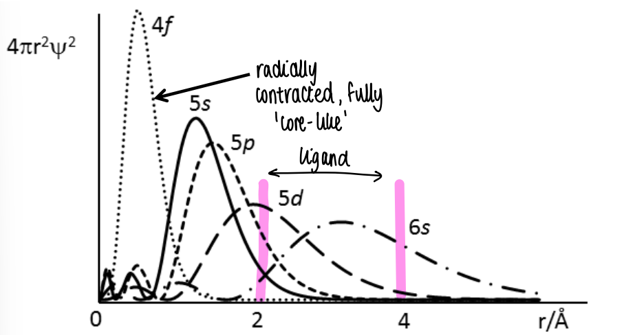 <p>The 4f orbital has no radial node, so is core like and shrunk towards the nucleus.</p><p>The 5f is less core like and contains a node.</p><ul><li><p>The typical L-M bond length is 2.5 A, therefore the overlap of the 4f orbitals with those of ligands is almost zero, so there is no appreciable covalent bonding in lanthanides, it is instead ionic.</p></li><li><p>There is a little covalent bonding character in actinides.</p></li></ul><p></p>