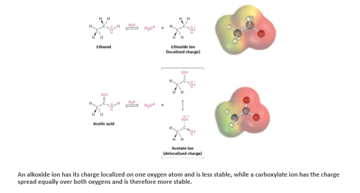<p>Acidic because they can lose H+, the product is a carboxylate ion</p><p>When an acid loses H+, the negative charge can be distributed over both Oxygens. The two resonance structures are equivalent. The negative charge can be distributed over both oxygens. The two resonance structures are equivalent. </p><p>Result:</p><p>The negative charge is spread out —> more stable conjugate base —> more acidic starting molecule.</p>
