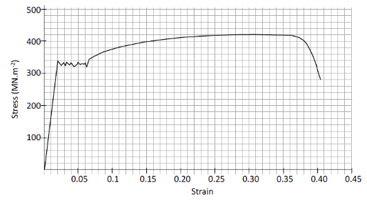 <p><span>What is the ductility of this steel sample from the stress-strain curve given? </span></p>