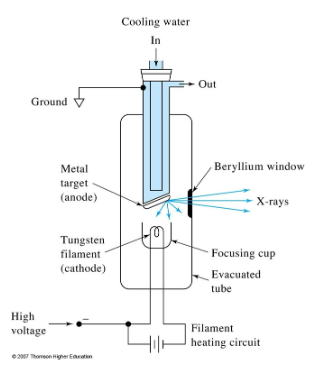 <p>Continuum signal from a tungsten anode. electrons are shed from anode after stimulation with a high voltage. Produces white radiation.</p>