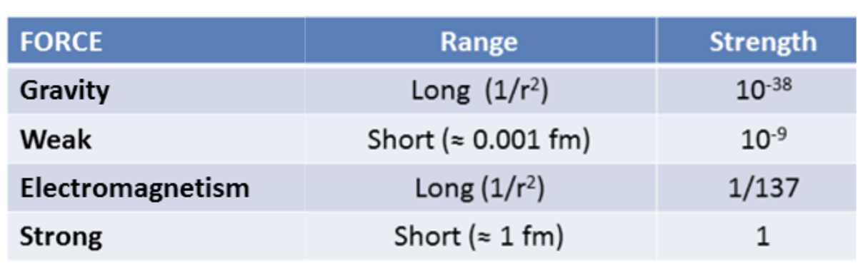 <p><strong>-Binds the nucleus together and only acts in the nucleus</strong></p><p><strong>-Only effects <mark data-color="yellow" style="background-color: yellow; color: inherit;">nucleons</mark></strong><mark data-color="yellow" style="background-color: yellow; color: inherit;">.</mark> A nucleon is a particle found in a nucleus (proton or neutron)</p><p><strong>-Short range:</strong> 3.0 fm or less. 1 fm = 1 femto-meter = 10-15 m</p><p>-Strongest of the 4 fundamental forces in the universe</p><p><strong>-Only attractive!</strong> (*doesn’t repel)</p>