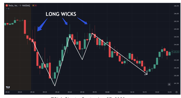 <p>Look for strong rejection signals (e.g. long wicks) for potential reversals. Lack of rejection may hint at a breakout</p>