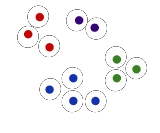 <p>start with each point in its own cluster, then keep merging the two most similar clusters</p>