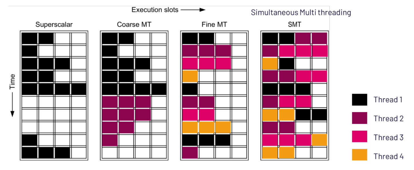 <ul><li><p><strong>Coarse-Grain MT</strong>: One thread executes at a time. The processor switches threads when the current thread stalls (e.g., waiting for memory).</p></li><li><p><strong>Fine-Grain MT</strong>: Thread switches occur every clock cycle. Different threads occupy execution slots each cycle.</p></li><li><p><strong>SMT</strong>: Multiple threads execute simultaneously. Different threads can use execution slots at the same time.</p></li></ul><p></p>