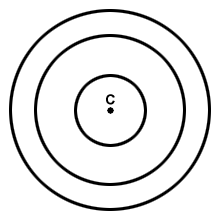 <p>coplanar circles with the same center</p>
