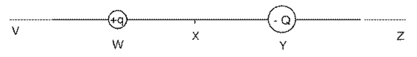<p><span>The figure above&nbsp;shows two unequal charges +</span><em>q</em><span> and -</span><em>Q</em><span>, of opposite sign.&nbsp;Charge </span><em>Q</em><span> has greater magnitude than charge </span><em>q.&nbsp;</em><span>Point X is midway between the charges. IN what section of the line will there be a point where the resultant electric field is zero?</span></p>
