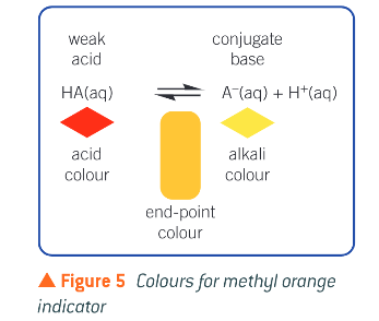 <p>at the end point the indicator contains equal concentrations of HA and A- and the colour will be in between its two extreme colours. For methyl organe the colour it its end point is orange.</p>