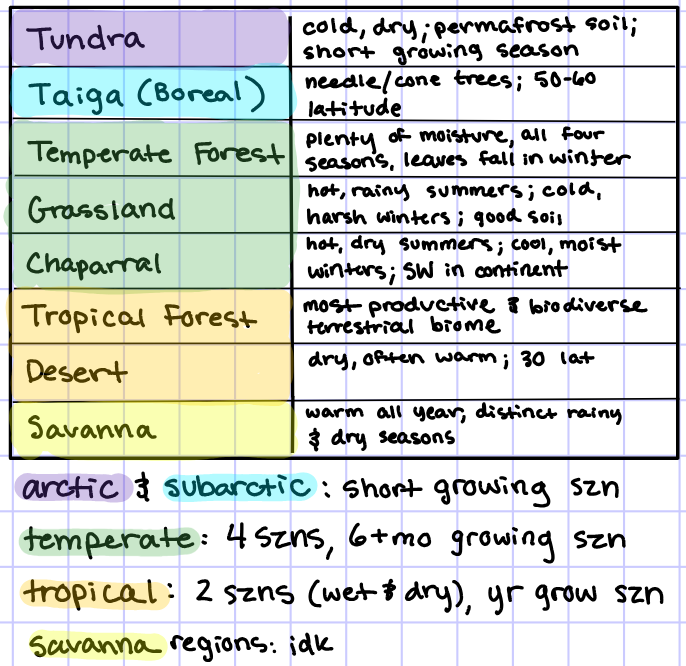 <p>biomes are big ecosystem types, large regions of similar climate and plant communities, named based on climate and community</p>