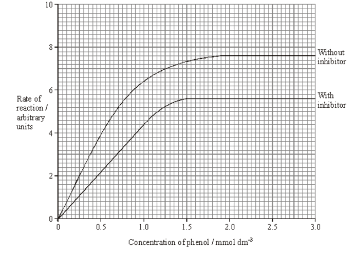 <p><span style="font-family: Arial, sans-serif;">In an investigation, the rate at which phenol was broken down by the enzyme phenol oxidase was measured in solutions with different concentrations of phenol. The experiment was then repeated with a non-competitive inhibitor added to the phenol solutions. The graph shows the results.</span></p><p><span style="font-family: Arial, sans-serif;">Explain why an increase in concentration of phenol solution from 2.0 to 2.5 mmol dm<sup>-3</sup> has no effect on the rate of reaction without inhibitor (2) </span></p>