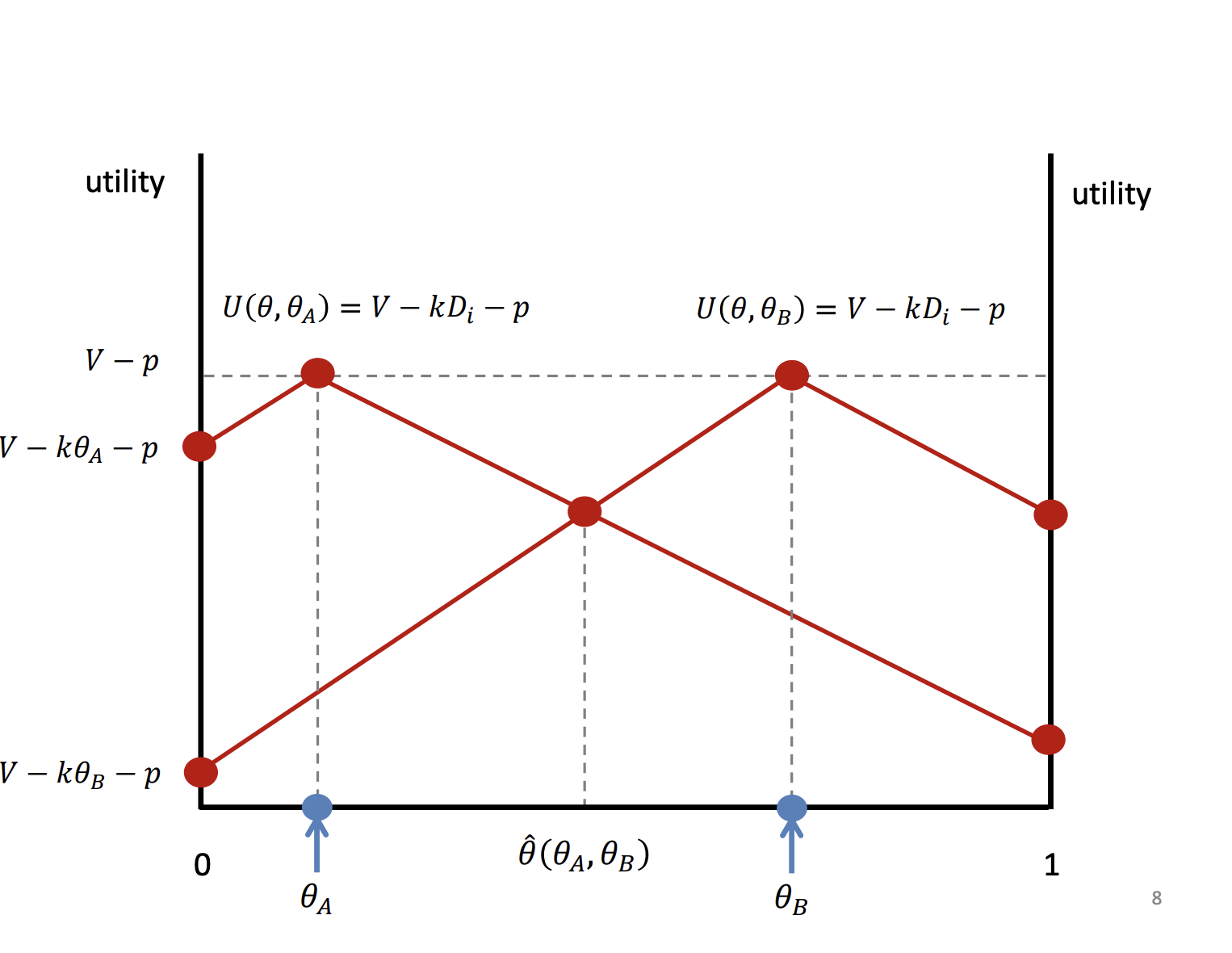 <p>Introduce a second firms into the market at theta b. Think about what consumers will go to A and firm B</p><p>&nbsp;</p><p>When explaining, the utility from consuming, the travel costs and the price.</p><p>&nbsp;</p><p>Shown is the Utility function of buying from firm A and B. The intercept is indifferent between buying from firm A and B. Any consumer to the left, will receive higher U from A and any consumer to the right will get higher U from buying from B instead of A due to the travel costs</p><p>&nbsp;</p><p>The intercept point is know as the marginal consumer, indifferent from A and B.</p>