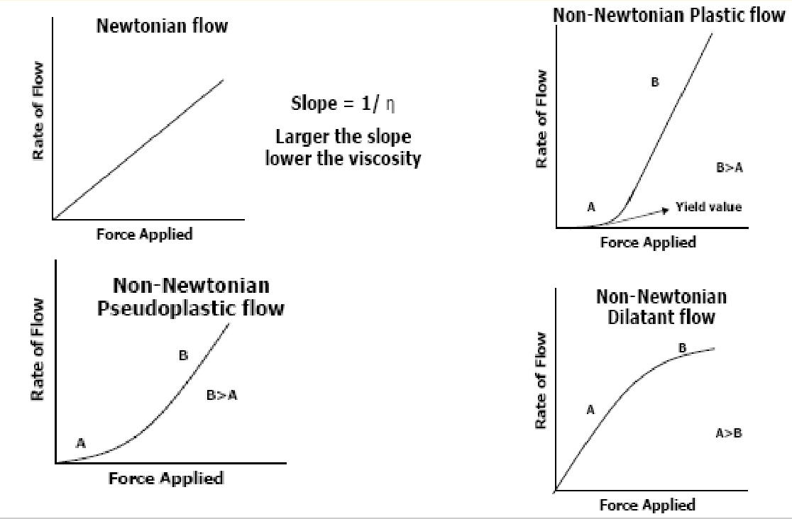 <p>Classification of flow: non-newtonian pseudoplastic flow </p>