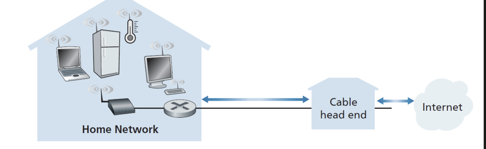 <p>How does a home network work</p>